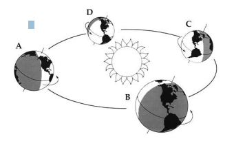 On the diagram on the right, at which point in the Earth’s orbit (A-D) is it winter in the Northern Hemisphere? 