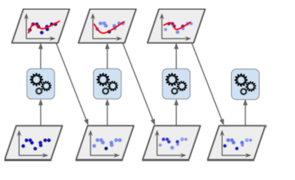 The figure below shows an ensemble learning system. Which of these could be true for this figure? 

a.) It uses boosting 

b.) Trains classifiers sequentially 

c.) It cannot be scaled

d.) All of the above