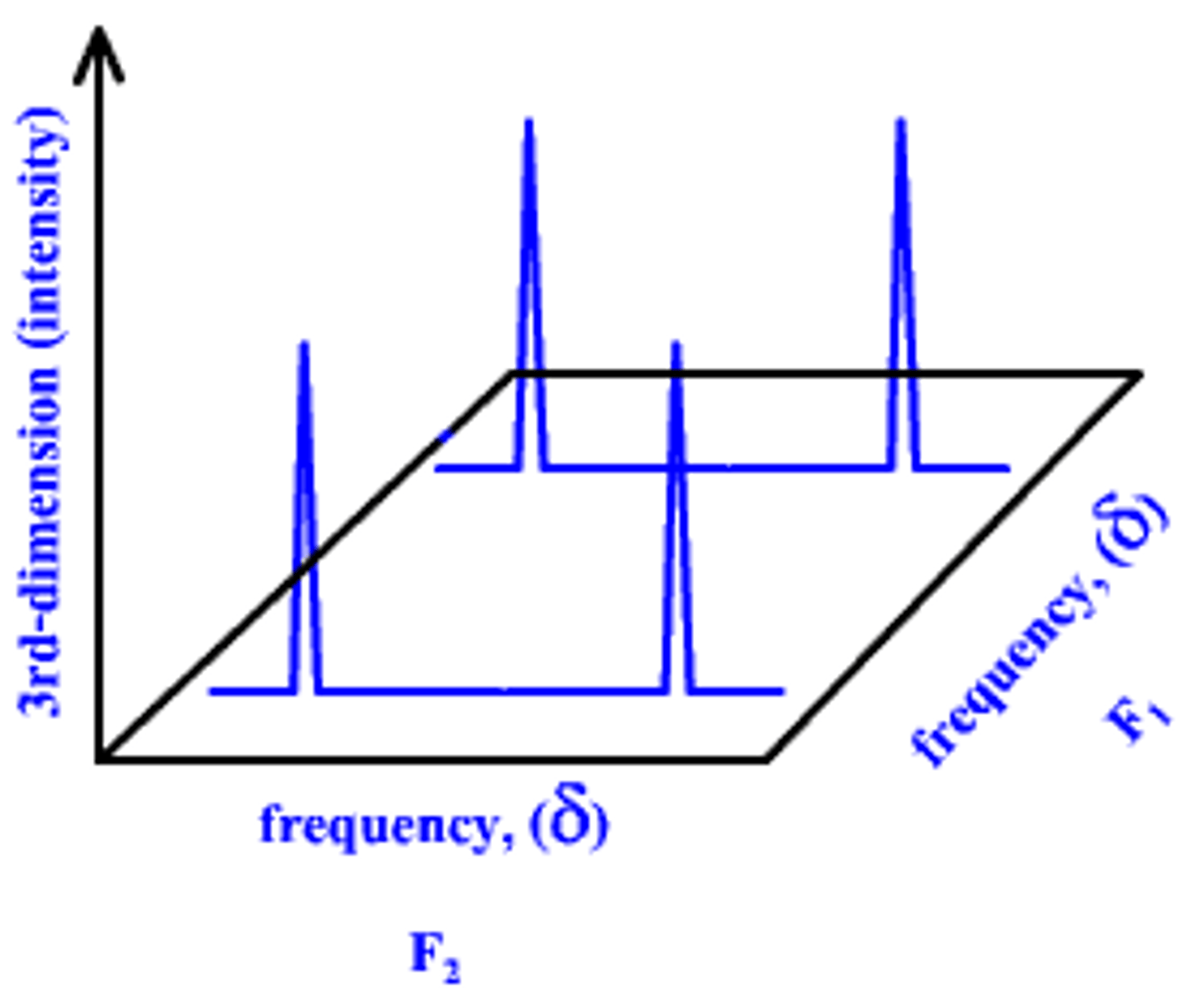 <p>On the x-axis is the chemical shift (ppm), which corresponds to frequency, which corresponds to the strength of the magnetic field where that H or C atom is. This will let you know what functional groups are nearby.</p><p>On the y-axis is the intensity of the signal. This will tell you about how many H's or C's are in that same magnetic environment.</p>