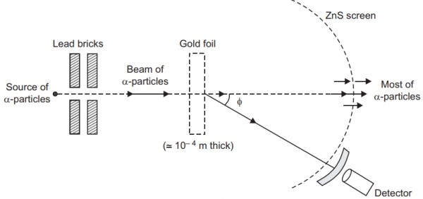 <ul><li><p>In the alpha-particle scattering experiment, if a thin sheet of solid hydrogen is used in place of a gold foil, then the scattering angle would not be large enough.</p></li><li><p>This is because the mass of hydrogen is less than the mass of incident α−particles</p></li><li><p>Thus, the mass of the scattering particle is more than the target nucleus (hydrogen).</p></li><li><p>As a result, the α−particles would not bounce back if solid hydrogen is used in the α−particle scattering experiment.</p></li></ul><p><br><br>Image: Schematic Arrangement of gold foil experiment</p>