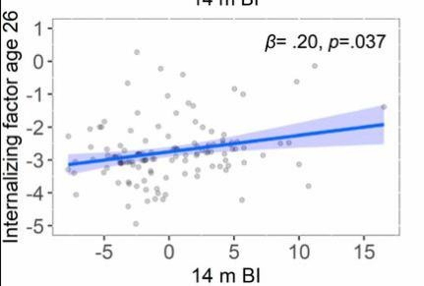 <p>It predicts increased anxiety and depression in adulthood, especially for those with heightened error monitoring.</p>