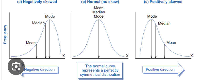 <p>A spread of frequency data that is not symmetrical, the distributions lean to one side or the other. There are 2 types: </p><ul><li><p>Positive skew - this is when most of the distributions lean to towards the left of the graph, resulting in a long tail on the right </p></li><li><p>Negative skew - this is when most of the distribution la lean towards the right of the graph, resulting in a long tail on the left </p></li></ul>