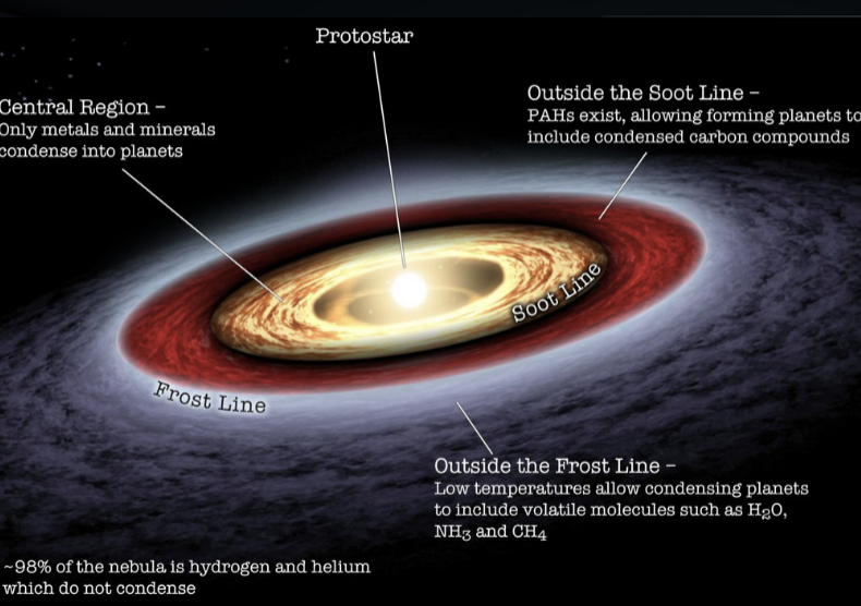 <ul><li><p>the closer to the protostar, the hotter it is</p></li><li><p>the distant disk is cold enough for light molecules to condense/freeze</p></li><li><p>in the near disk, only heavier molecules like metal can condense</p></li><li><p>the disk is 98% hydrogen and helium</p></li><li><p>it is only 2% everything else</p></li><li><p>outside the frost line, most of everything else can condense </p></li><li><p>inside the frost line, only metals can- this is a lot less</p><ul><li><p>terrestrial planets form inside the first line</p></li><li><p>jovian planets form outside the frost line</p></li></ul></li></ul><p></p>