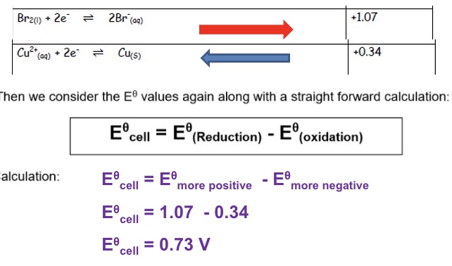 <p>Br₂ + Cu → 2Br⁻ + Cu²⁺</p>
