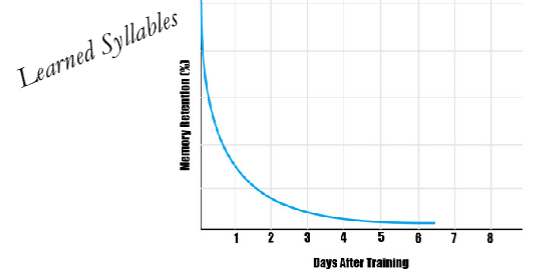 <p>—> tested memory at various intervals and examined what was retained/forgotten</p><ul><li><p>created over 2000 cards of nonsense syllables and learned them</p></li><li><p>learned sets of the syllables under strict testing conditions:</p><ul><li><p>read the syllables without any inflection</p></li><li><p>read them at a consistently fast pace (2.5 items per second)</p></li><li><p>he did nothing else while running these experiments. </p></li></ul></li></ul><p>Result:</p><ul><li><p>the forgetting curve is exponential</p></li><li><p>memory loss is largest early on (soon after learning) and slows down with time.</p></li></ul><p></p>