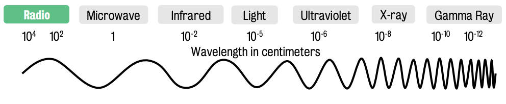 Electromagnetic spectrum