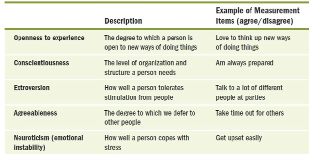 <p>Most widely recognized approach to measuring personality traits </p>