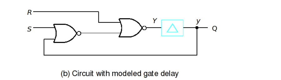 <ul><li><p>cut the feedback loop and insert a delay elements</p></li><li><p>creates a time delay of ∆ (equal to the combined propagation delay of the two NOR gates)</p></li><li><p>treat the NOR gates as ideal, no delay</p></li><li><p>let y be the input, Y be the next state</p></li><li><p>after delay of ∆  y is assigned value of Y</p></li></ul><p></p>