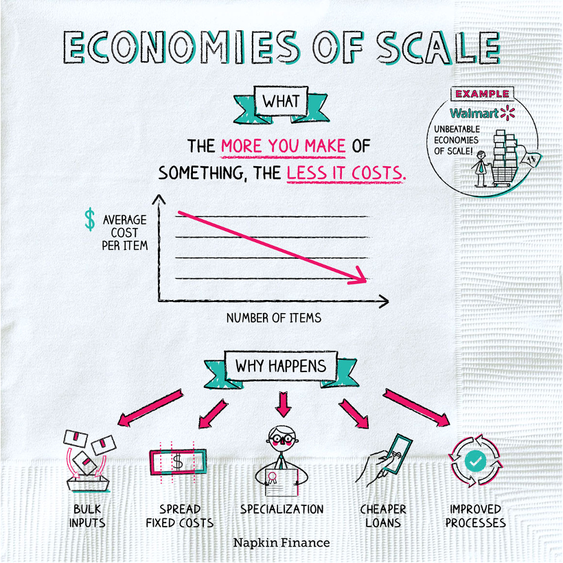 the reduced cost of producing food items as the quantity of production increases; if fixed costs are spread out over many units of production, the return on investment is greater because the fixed costs remain the same (7.3)