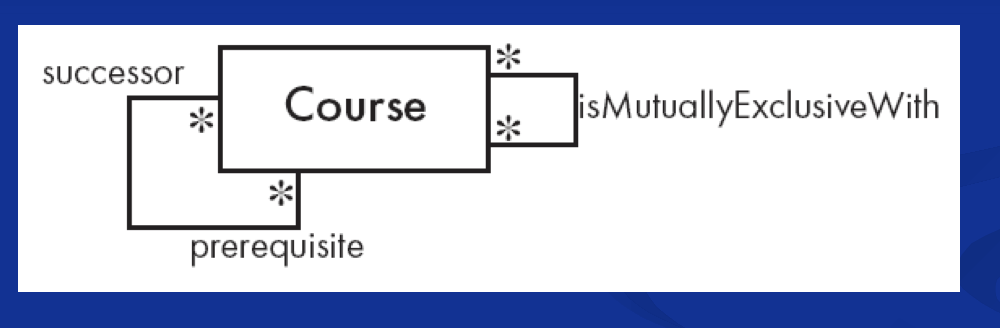 An association can connect a class to itself