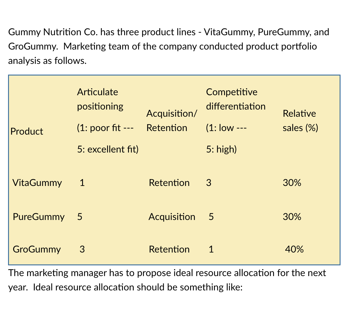 <p><span><span>Gummy Nutrition Co. has three product lines - VitaGummy, PureGummy, and GroGummy.&nbsp; Marketing team of the company conducted product portfolio analysis as follows.&nbsp;The marketing manager has to propose ideal resource allocation for the next year.&nbsp; Ideal resource allocation should be something like?</span></span></p>