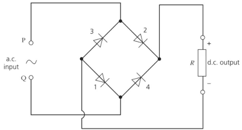 <ul><li><p>diodes switch on and off to allow current to flow from one end to another</p></li><li><p>In the diagram below, when P is positive, diodes 1 and 2 on opposite sides will conduct. When Q is positive, diodes 3 and 4 will conduct. Thus the resistor will always have its upper terminal positive and its lower terminal negative</p></li></ul><p></p>