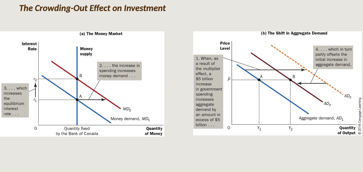 <p>The offset in aggregate demand that results when expansionary fiscal policy raises the interest rate and thereby reduces investment spending</p><ul><li><p>In the OUTPUT market, the increase in G, amplified by the multiplier effect, results in a new equilibrium with an increase in both P and real GDP</p></li><li><p>In the MONEY market, these changes cause an expansion in the demand for money, resulting in an increase in the equilibrium interest rate</p></li><li><p>Back in the OUTPUT market, this increase in the interest rate causes a decrease in I spending, which causes a leftward shift in the AD curve</p><ul><li><p>This is the ‘crowding out’ part</p></li></ul></li><li><p>Net effect: the impact of the fiscal stimulus is partially OFFSET but probably not by 100 %</p></li></ul><p></p><p>When the government increases its purchases by $5 billion, the aggregate demand for goods and services could rise by more or less than $5 billion, depending on whether the multiplier effect or the crowding-out effect on investment is larger. The crowding-out effect pushes the aggregate-demand curve in the opposite direction and, if large enough, could result in an aggregate-demand shift of less than $5 billion</p>