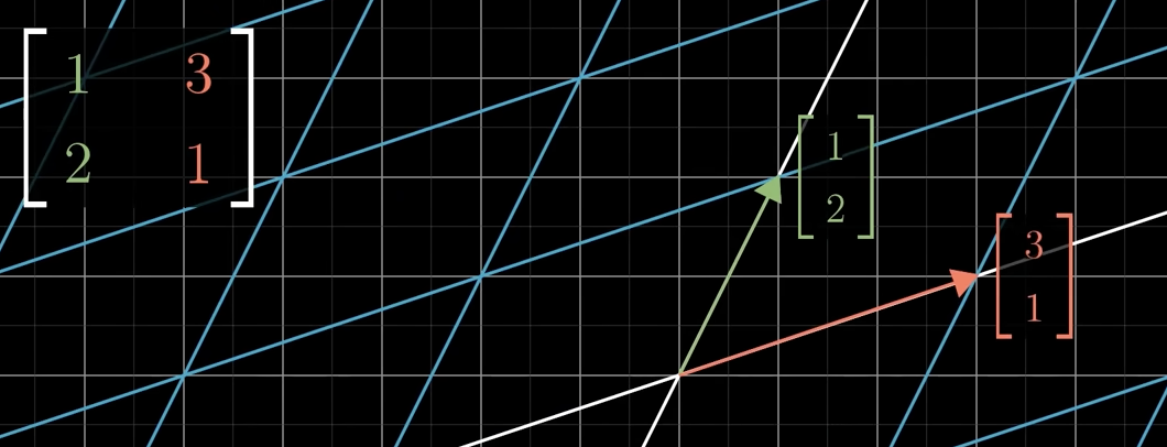 <p>Change the grid first, then the vector</p><p>Matrix columns = new grid directions.</p>