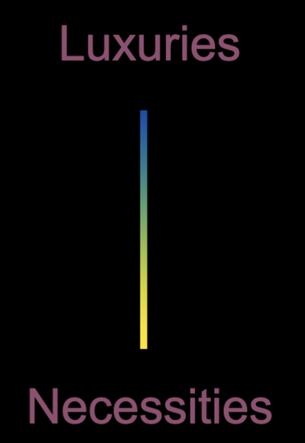 <p>Top: Luxuries </p><p>Bottom: Necessities</p><ol><li><p>Voluntary action, complex judgment symbolic thought </p></li><li><p>Emotion, motivation, simple judgement </p></li><li><p>Sensory information </p></li><li><p>Basic motor programs </p></li><li><p>Basic life functions (breathing, heartbeat) </p></li></ol><p></p>