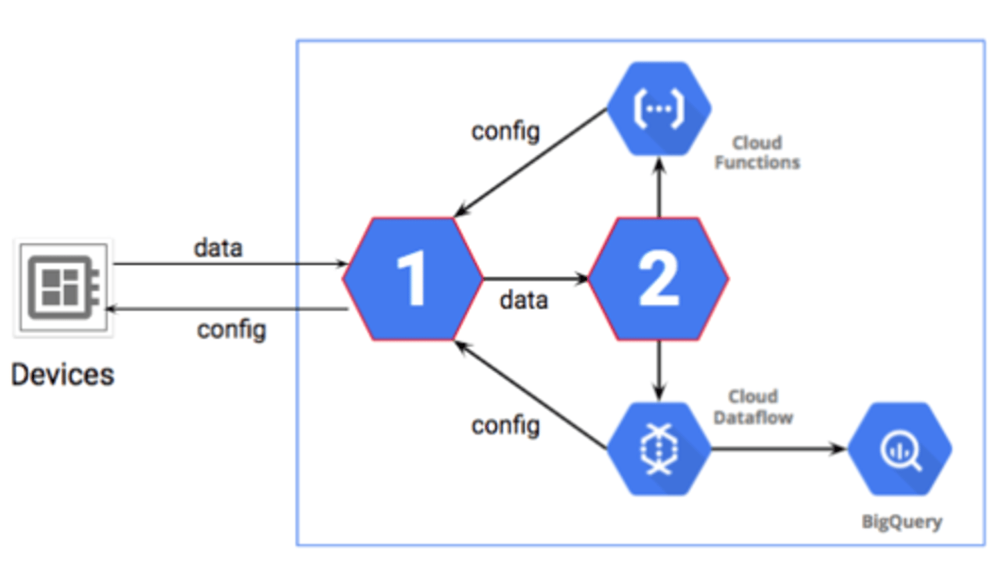 <p>IoT Core, Pub/Sub</p>