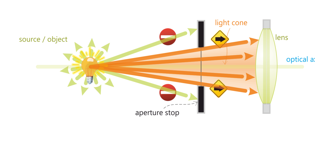 <ul><li><p>Determines light gathering capacity <u>of a system</u></p></li><li><p>Its edges form the smallest possible angle</p><ul><li><p>Of an on-axis object point</p></li></ul></li><li><p>Dependent on object locatoin</p></li></ul><p></p>