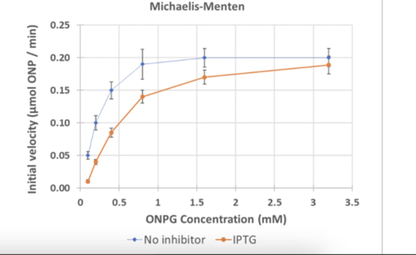 <p>increases, 0.2mM ONPG</p>