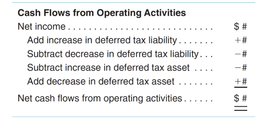 <ul><li><p>changes in DTA and DTL may affect tax expense</p></li></ul><p>On the cash flow stmt:<br>- adjust NI for increases (decreases) in deferred tax accounts</p><p></p><p></p>