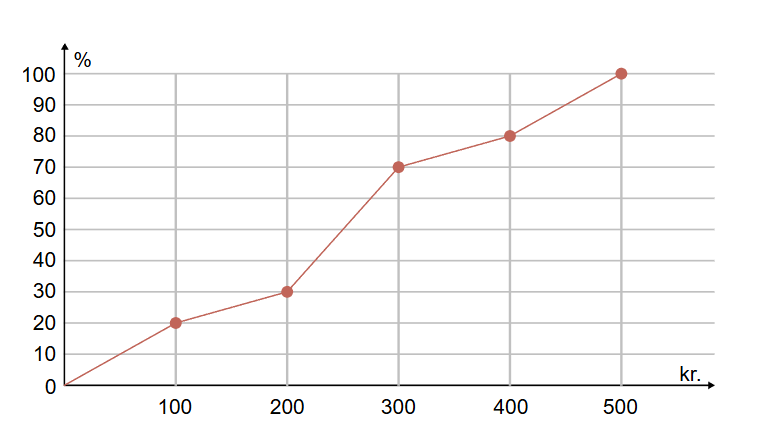<p><span><span>Sumkurven viser, hvor mange lommepenge en gruppe elever får hver måned. Hvor stor en procentdel af eleverne får mindre end 200 kr.?</span></span></p>