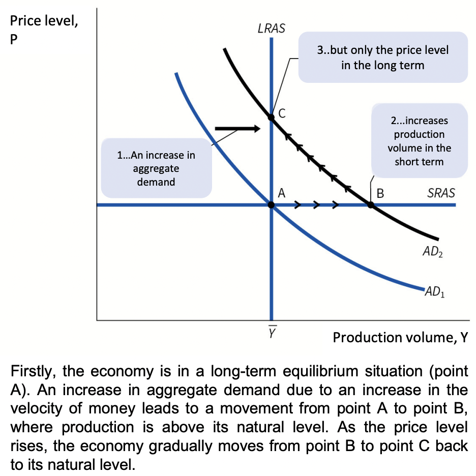 <ul><li><p>+ve demand shock → AD curve shift right</p></li><li><p>short-term upswing → slow down in long → prices rise</p></li><li><p>if price stability is primary goal, the central bank should intervene and put brakes on the upswing</p><ul><li><p>central bank could reduce money supply &amp; try to bring the AD curve back to the initial situation</p></li></ul></li></ul><p></p>