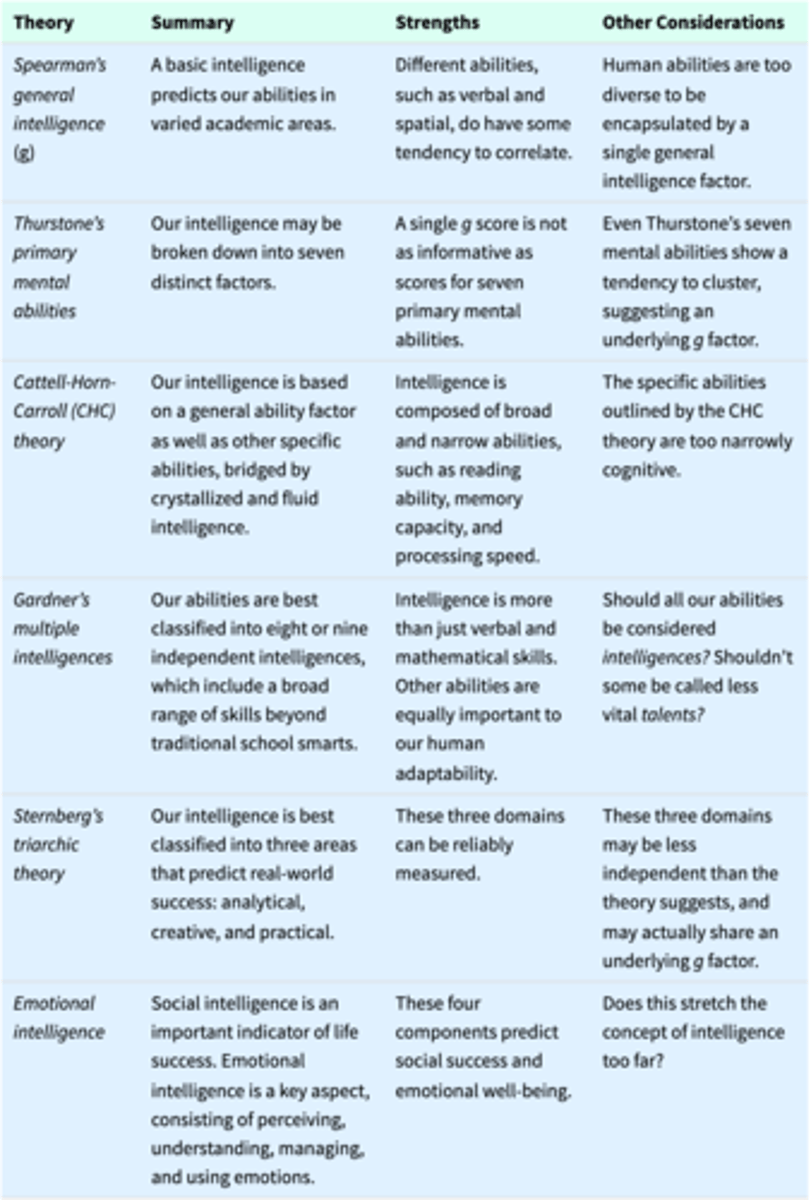 <p>(Theory: Summary, Strengths, Other Considerations)</p><p>Spearman's general intelligence (g): A basic intelligence predicts our abilities in varied academic areas. Different abilities, such as verbal and spatial, do have some tendency to correlate. Human abilities are too diverse to be encapsulated by a single general intelligence factor.</p><p>Gardner's multiple intelligences Our abilities are best classified into eight or nine independent intelligences, which include a broad range of skills beyond traditional school smarts. Intelligence is more than just verbal and mathematical skills. Other abilities are equally important to our human adaptability. Should all of our abilities be considered intelligences? Shouldn't some be called less vital talents?</p><p>Sternberg's triarchic theory Our intelligence is best classified into three areas that predict real-world success: analytical, creative, and practical. These three domains can be reliably measured.</p><p>1. These three domains may be less independent than Sternberg thought and may actually share an underlying g factor.</p><p>2. Additional testing is needed to determine whether these domains can reliably predict success.</p><p>Emotional intelligence Social intelligence is an important indicator of life success. Emotional intelligence is a key aspect, consisting of perceiving, understanding, managing, and using emotions. The four components that predict social success. Does this stretch the concept of intelligence too far?</p>