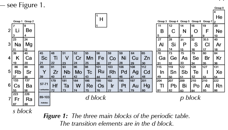 <p>d block elements</p>