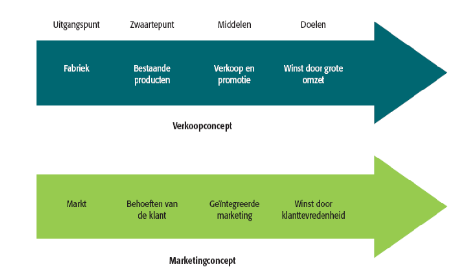 <p><em>Maak producten &amp; tracht ze te verkopen</em>  = verkopen wat ze maken i.p.v. maken wat de markt vraagt</p><ul><li><p>Inside-out perspectief → vaak gebruikt voor unsought goods (p.179) = producten waar klanten normaal niet aan denken of  liever niet willen kopen, bv (reis)verzekeringen</p></li><li><p>eist veel inspanning van verkoopafdeling (sales) &amp; promoties winst op korte termijn</p></li></ul>