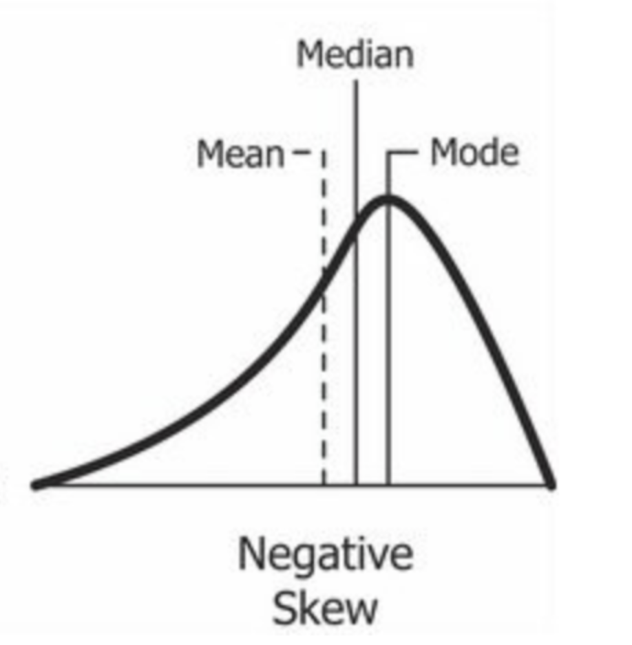 <p>negative skew</p>