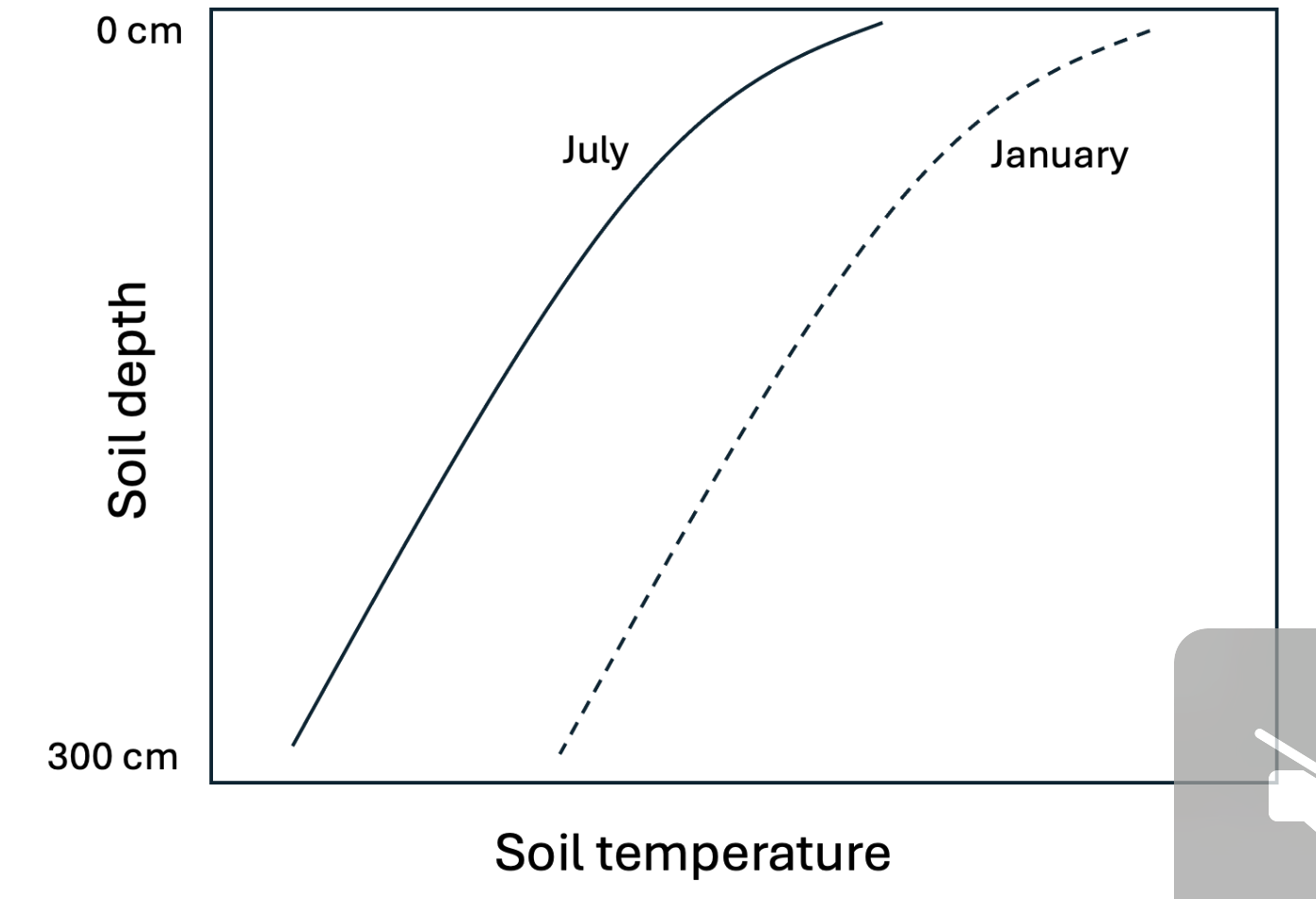 <p><span>Your friend is studying soil science by trying to draw some of the figures from the lecture slides from memory, and they produce the image below. Help them to identify ways in which their diagram would not likely reflect true soil temperature dynamics in winter and summer in the same, </span><strong>temperate</strong><span> location. Select all reasons that apply </span><em>(January temperatures are shown with the dashed line; July temperatures with the solid line; warmer temperatures to the right side.)</em></p>