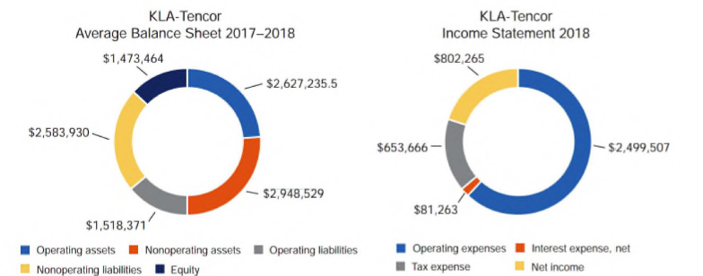 <p><strong>Question 13</strong></p><p>Compute and Compare ROE, ROA, and RNOA Graphical representations of the KLA-Tencor 2018 income statement and average balance sheet numbers (2017-2018) follow ($ thousands).</p><p><strong>a. Compute return on equity (ROE)</strong></p><p><strong>b. Compute return on assets (ROA)</strong></p><p><strong>c. Compute return on net operating assets (RNOA)</strong></p><ul><li><p><em>Note: Round all answers to two decimal places (ex: 0.12345 = 12.35%)</em></p></li><li><p><em>Note: Assume a statutory tax rate of 22%.</em></p></li></ul><p></p>