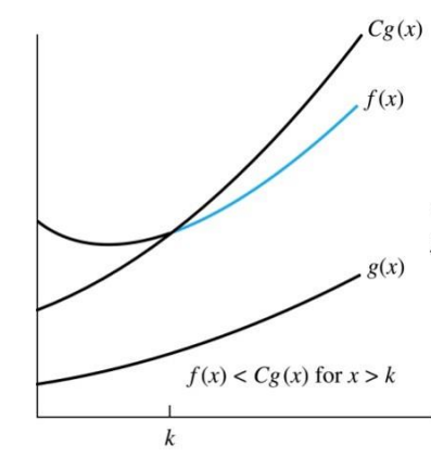 C - constant of multiplication
k - the point where g(x) goes over f(x)
these two combined are called witnesses