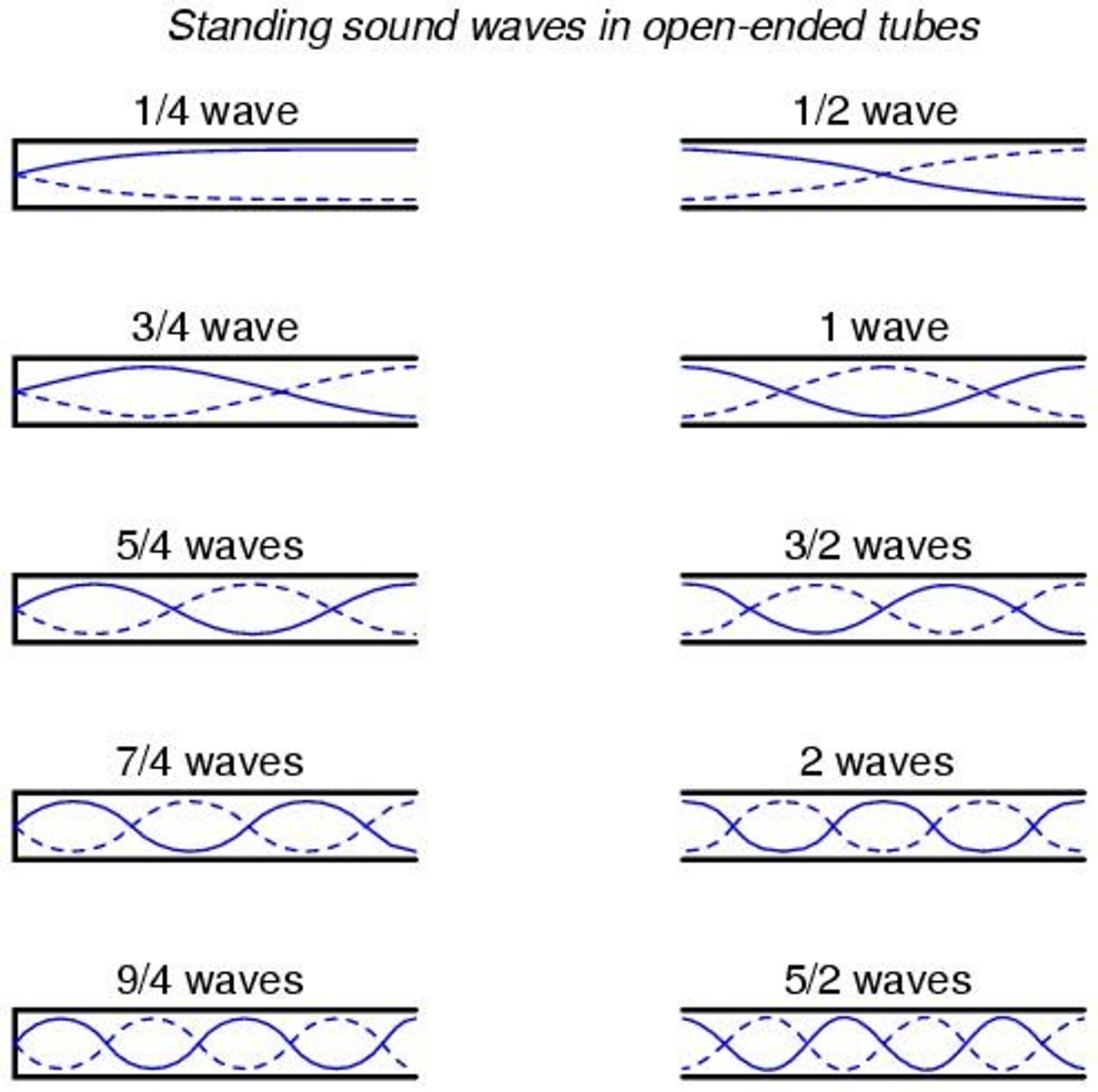 <p>To produce standing waves in media with one fixed end and one free end, the shortest possible length is λ/4. The next possible length is λ/2 more than this.</p>