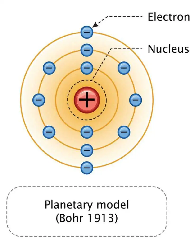 <p>Diagram: Electrons orbit the nucleus at specific distances (energy levels)</p><p>Evidence: Line Emission Spectra</p><p>Justification: Electrons jump up to higher energy levels when they absorb energy. When they fall back down, they release energy we can see as light. Each line on the spectrum is a specific fall an electron made. They only have specific colors (not all wave-lengths)</p>