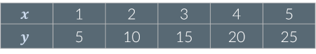 <p>Look at the table below. Are 𝑥 x and 𝑦 y proportional?</p><p></p>
