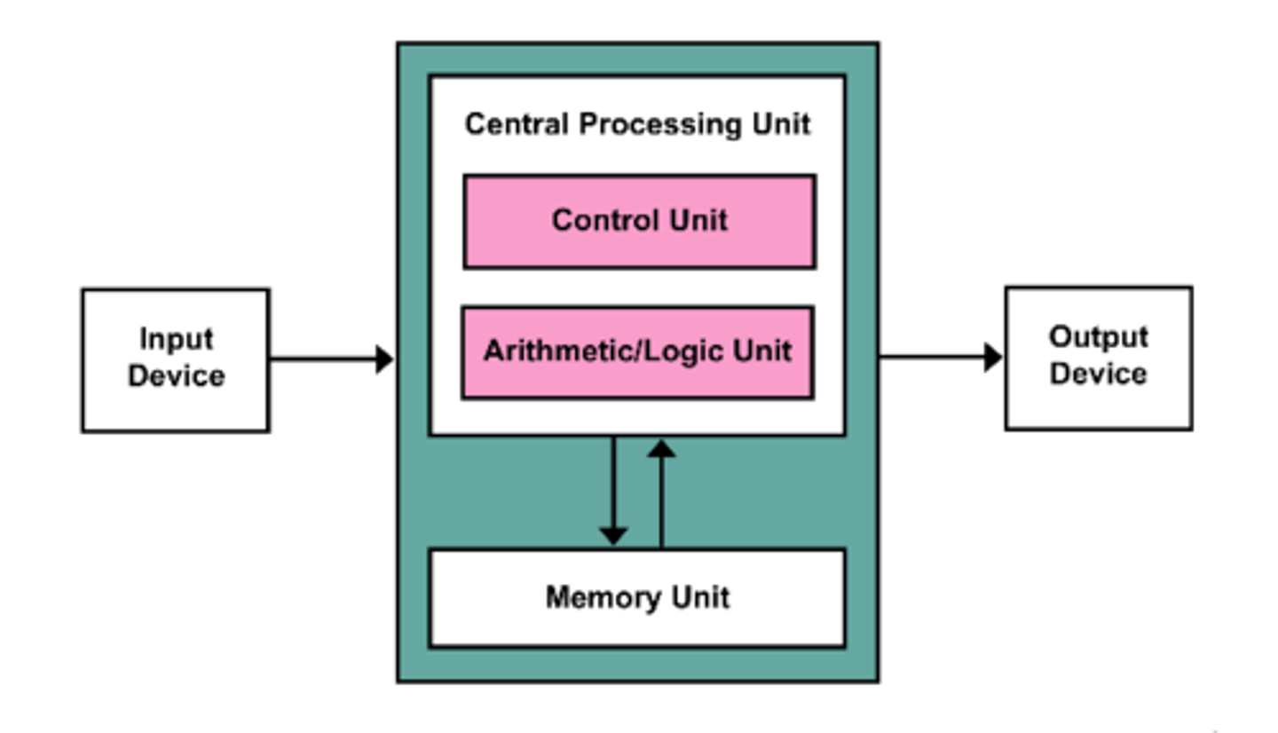 <p>it's when instruction data and program data are stored in the same memory</p>