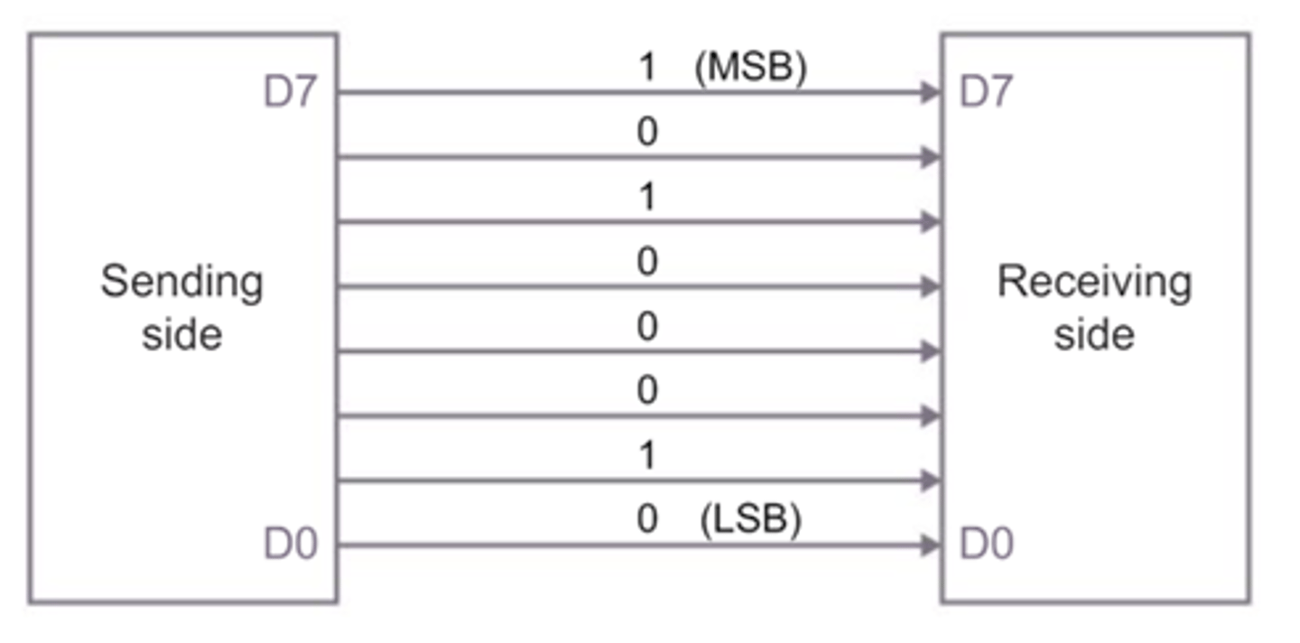 <p>Several bits of data over several wires/channels</p>