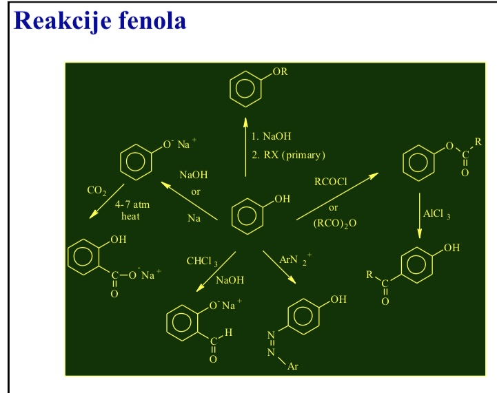 <p>Halogeniranje</p><p>Nitriranje</p><p>Nitroziranje</p><p>Sulfoniranje</p><p>Friedel-Craftsovo alkiliranje</p><p>Friedel-Craftsovo aciliranje: Friesova pregradnja</p>