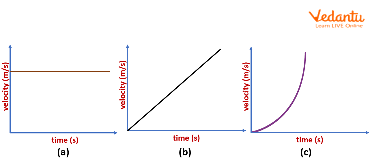 <p>velocity time graph</p><p>(A.1 Kinematics)</p>
