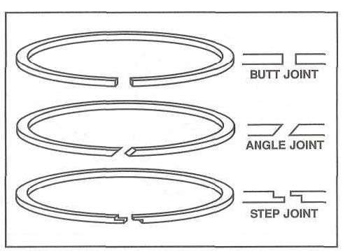 <ul><li><p>point where a piston ring is split.</p></li><li><p>Butt joint, angle joint, step joint</p></li></ul>