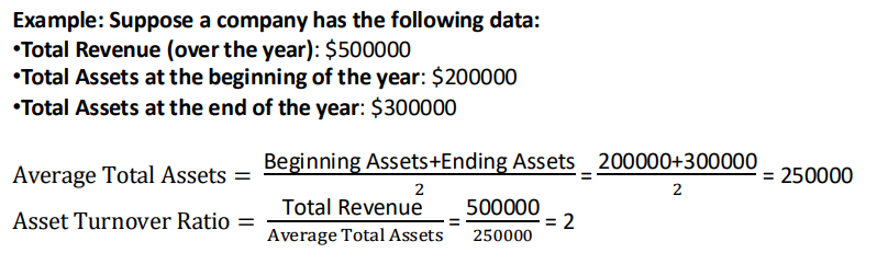 <p><span>Interpreting the Ratio:</span></p><ul><li><p><span>A higher Asset Turnover Ratio indicates that the company is using its assets efficiently to generate sales.</span></p></li><li><p><span>A lower ratio suggests that the company might not be using its assets effectively to produce revenue.</span></p></li></ul><p><span>If a company has an Asset Turnover Ratio of 2, it means that for every dollar of assets, the company is generating $2 in revenue.</span></p>