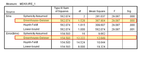 <p>Used if Mauchly’s test is significant </p><p>If the compound symmetry assumption is violated, using F-test that assumes compound symmetry can inflate the type 1 error rate (have an effect when you don’t)</p><ul><li><p>Adjusts the df (fewer df) </p></li></ul><p></p>