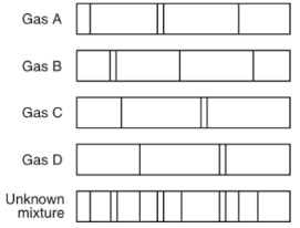 <p>Using this emission spectcra, identify the gases located in the unkown mixture.</p>