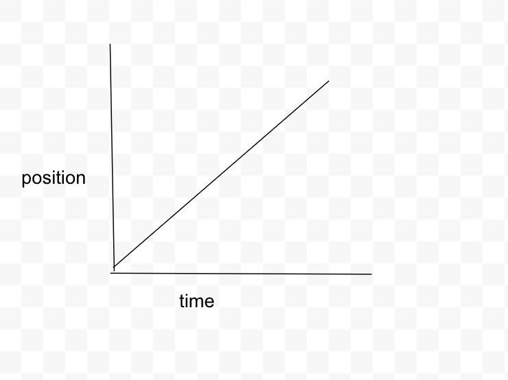 <p>Constant slope - straight diagonal line upwards</p>