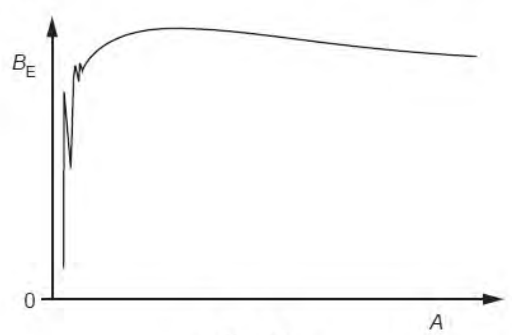 <p>By reference to the figure, explain how fission is energetically possible. </p>