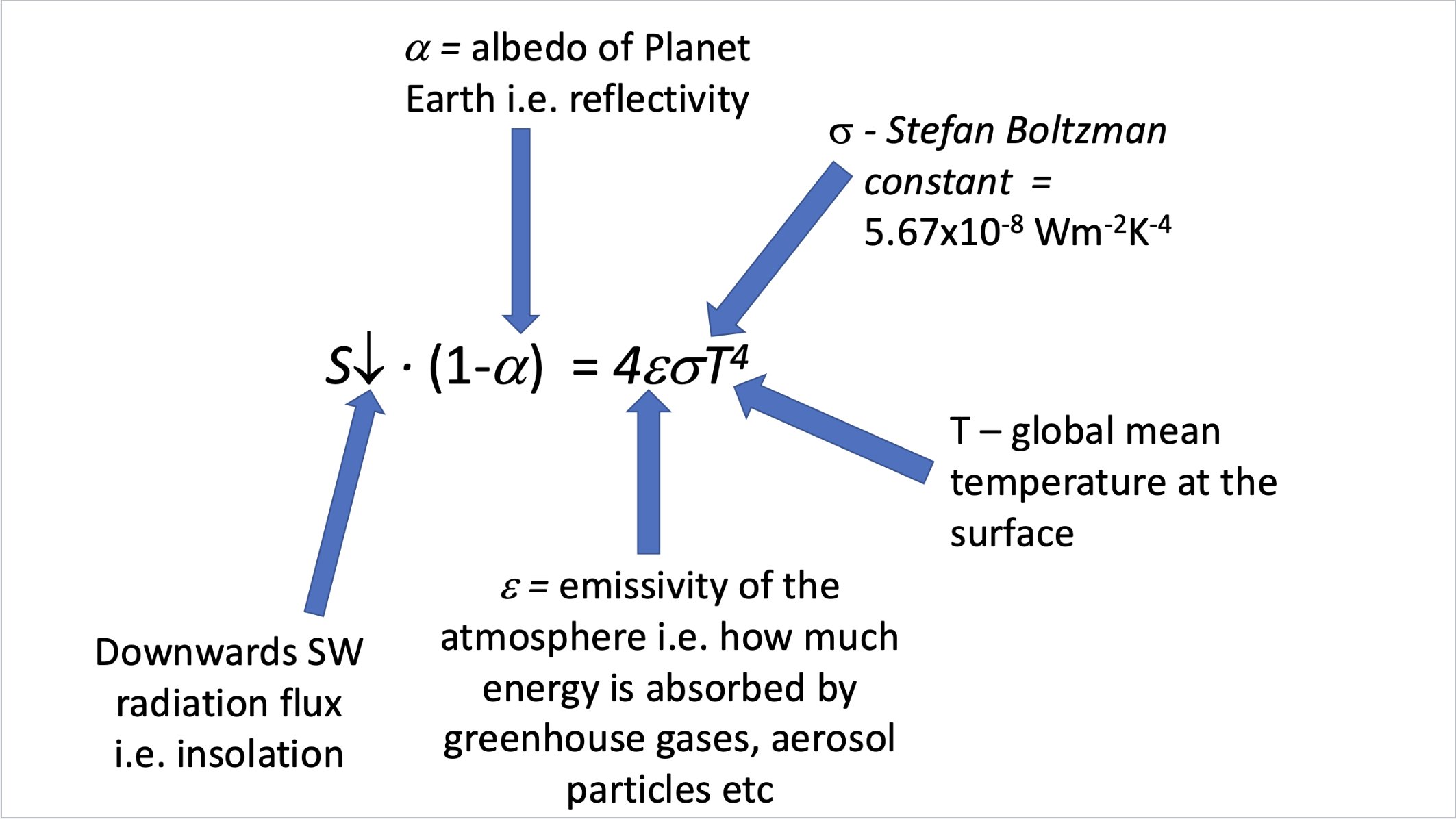 <p>At global equilibrium, absorbed solar energy equals emitted thermal energy. </p><p>emissivity = 0.6 - Earth’s natural greenhouse effect. </p>
