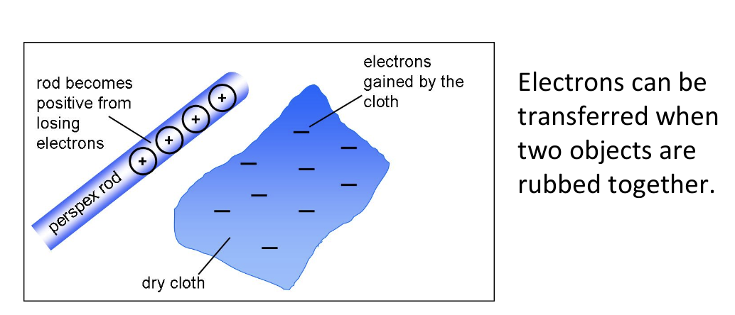 <p>friction between two insulators being rubbed against each other.</p>