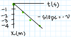 <p>Graph Analysis - Tumble Buggy Moving Back from 0m</p>