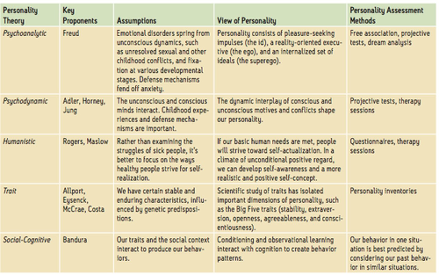 <p>1. Psychoanalytic perspective: unconscious thoughts</p><p>2. Humanistic perspective: free will</p><p>3. Trait perspective: trait mixture</p><p>4. Social cognitive perspective: reciprocal interactions</p><p>5. Biological perspective: genes &amp; neurotransmitters</p><p>6. Behaviorist perspective: environmental learning</p>
