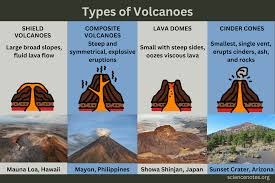 <p>Shield volcano</p><p><span>o&nbsp;&nbsp; </span>Constructed of solidified lava flows</p><p><span>o&nbsp;&nbsp; </span>Broad, gently sloping cones</p><p>Cider cone volcano</p><p><span>o&nbsp;&nbsp; </span>Constructed of rock fragments (cinders)</p><p><span>o&nbsp;&nbsp; </span>Steeper and smaller than shield volcanoes</p><p>Composite volcano</p><p><span>o&nbsp;&nbsp; </span>Alternating layers of cinders, ash and lava flows with volcanic mud</p>